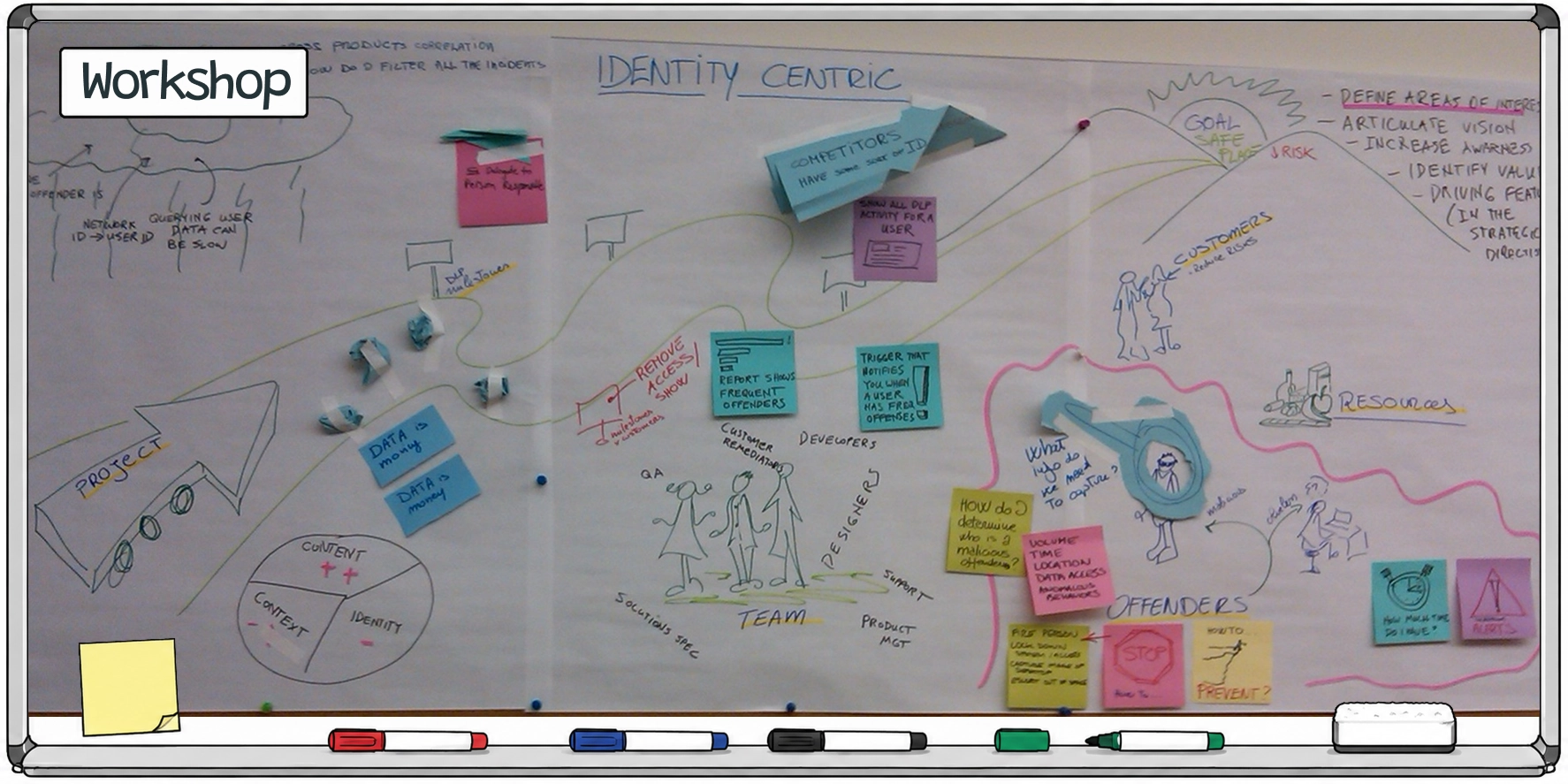 Initial workshop — showing identity as the new product vision.