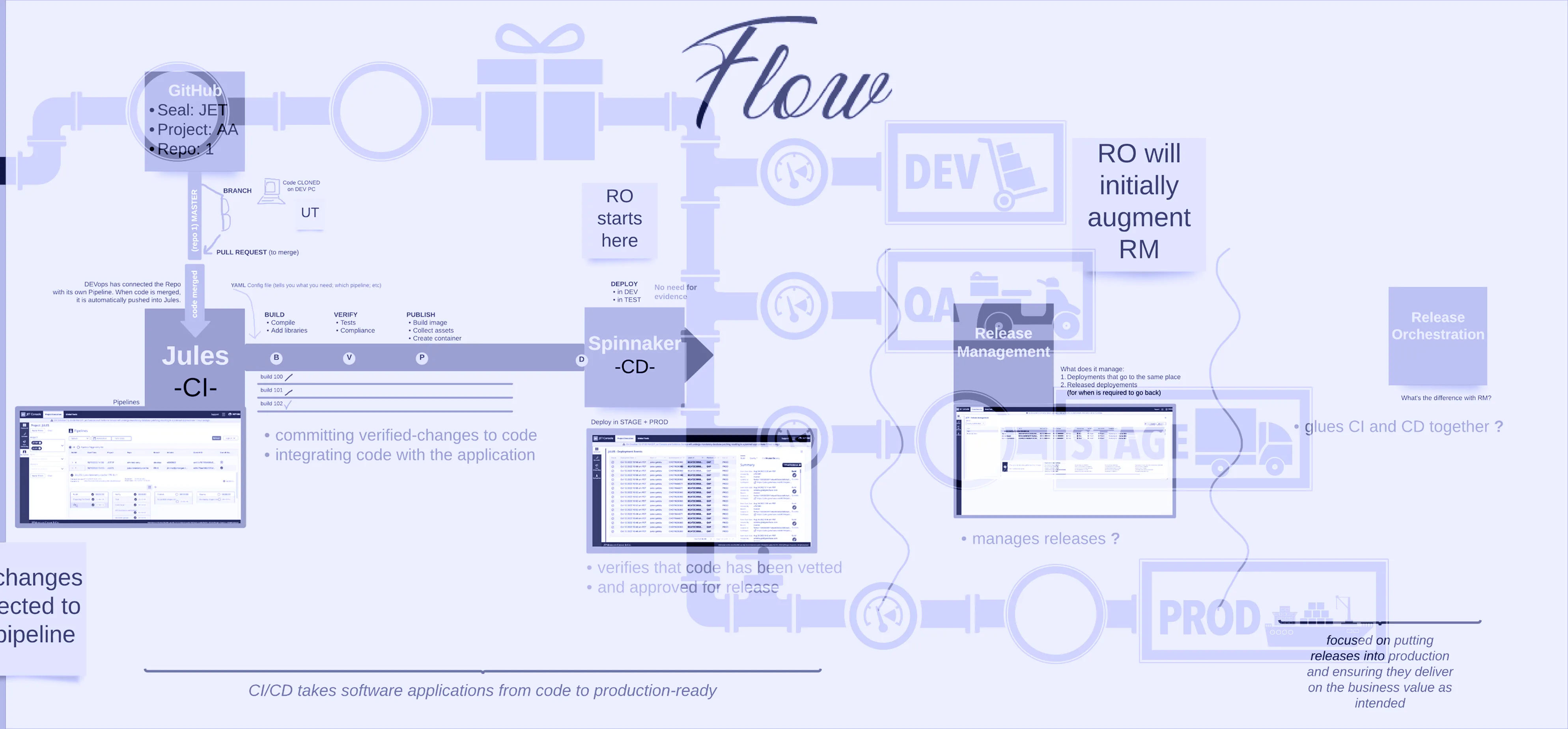 Flow diagram showing the end-to-end CI/CD pipeline — from GitHub through Jules CI, Spinnaker CD, and into DEV, QA, STAGE, and PROD environments, with Release Management and Release Orchestration layers