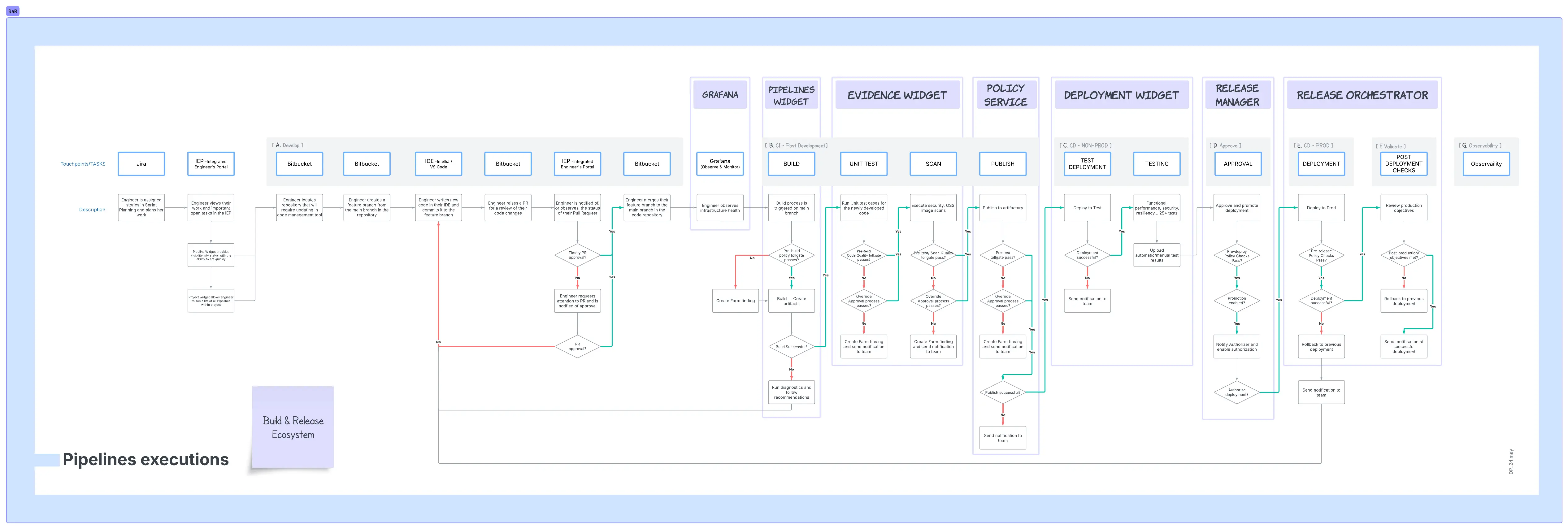 End-to-end workflow architecture map showing all pipeline modules — Grafana, Pipelines Widget, Evidence Widget, Policy Service, Deployment Widget, Release Manager, and Release Orchestrator — connected across the full SDLC