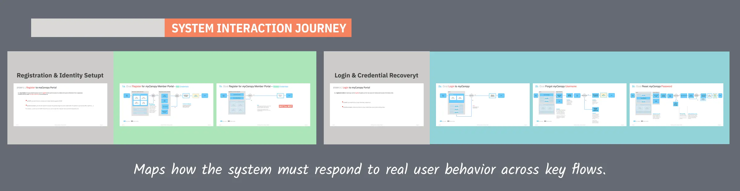 Example system journeys showing how portal interactions coordinate across multiple backend systems
