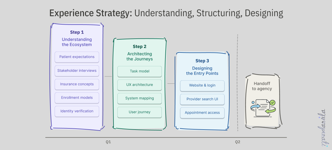 Experience Strategy diagram showing three sequential steps across Q1–Q3: Step 1 Understanding the Ecosystem (patient expectations, stakeholder interviews, insurance concepts, enrollment models, identity verification), Step 2 Architecting the Journeys (task model, UX architecture, system mapping, user journey), and Step 3 Designing the Entry Points (website and login, provider search UI, appointment access), followed by handoff to agency