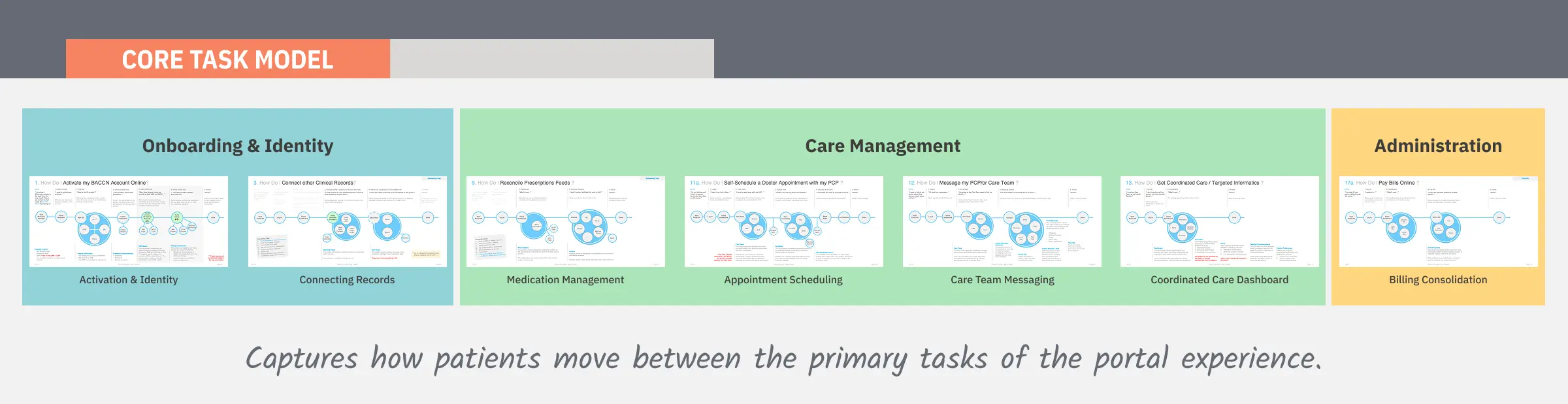 Task model illustrating the primary patient activities across the portal ecosystem